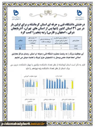 درخشش دانشگاه فنی و حرفه ای استان کرمانشاه و کسب رتبه پنجم کشور